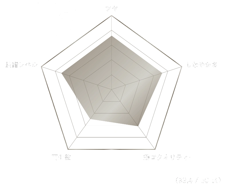takutoさん スコアレーダーチャート トータルスコア33.4 / 50pt