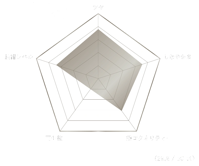 RYOSUKEさん スコアレーダーチャート トータルスコア29.8 / 50pt